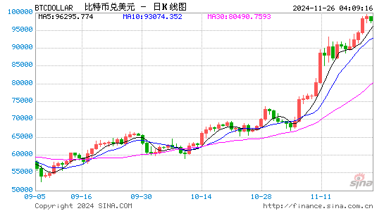 比特币“里程碑时刻”：ETF期权重磅问世，有望摆脱“高波动性”标签