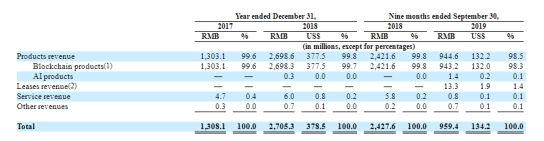 全球第二大比特币矿机厂商嘉楠科技在美上市，开盘高开40%，但收盘破发