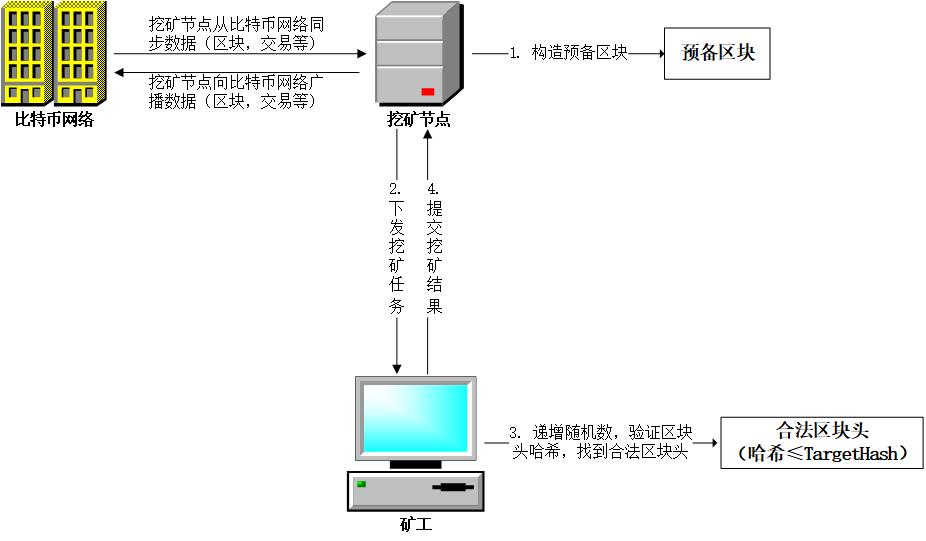 比特币算法有什么用_比特币算法那么复杂吗_比特币是什么算法