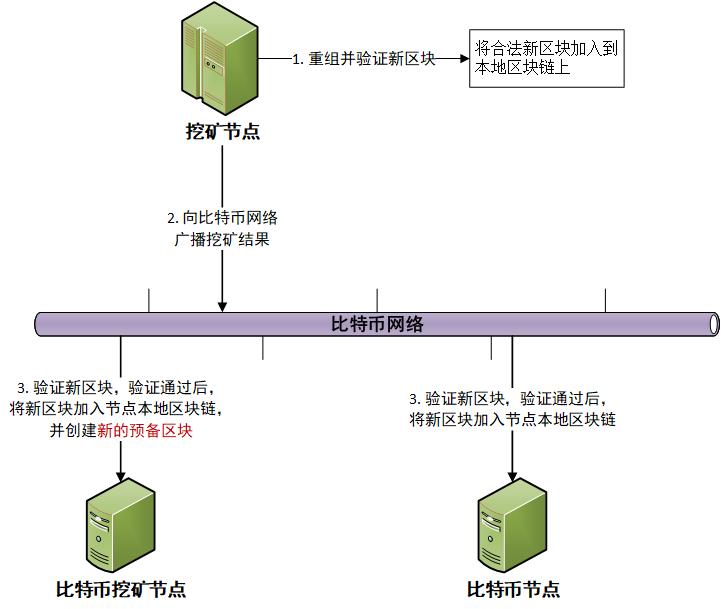 比特币算法有什么用_比特币是什么算法_比特币算法那么复杂吗