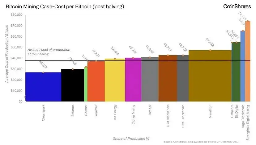 CoinShares 研究：比特币减半对算力和矿工成本的影响