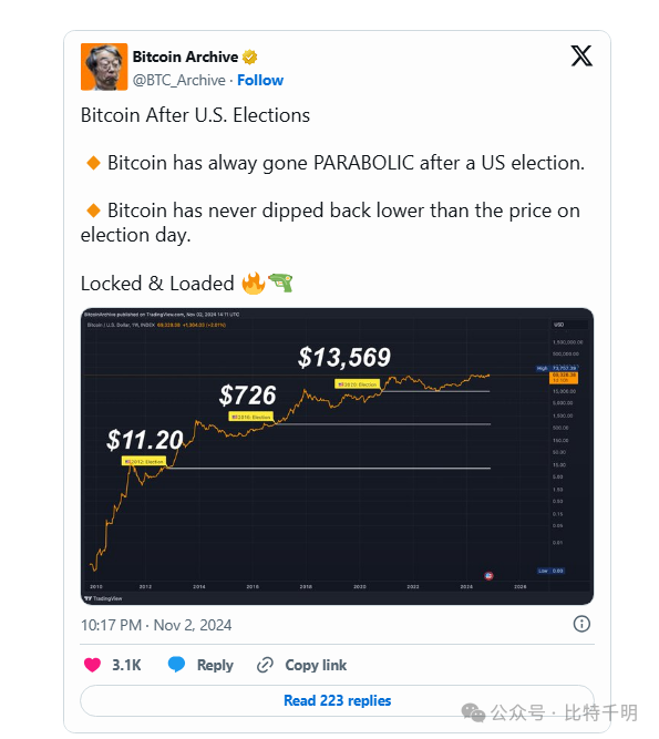 美国大选对比特币的影响：选举日的历史价格趋势会预测下一次反弹吗？