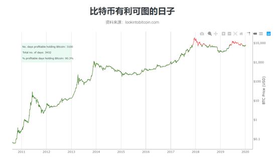 1000万枚比特币都在“休眠”！囤币党越多越好吗？