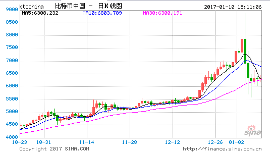 比特币交易平台乱象频发，投资者损失巨大