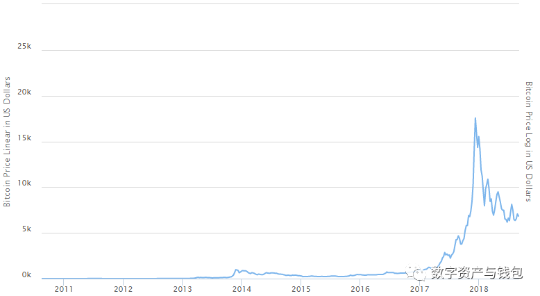比特币历史价格走势和四次牛熊