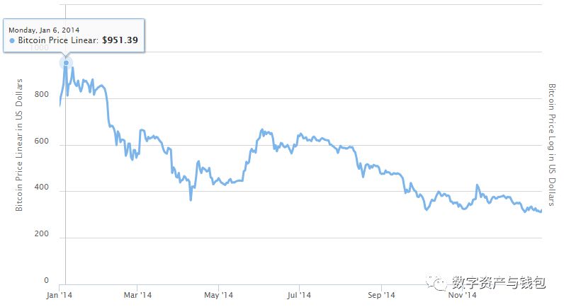 比特币历史价格走势图_比特币历史价格_比特币历史价格一览表