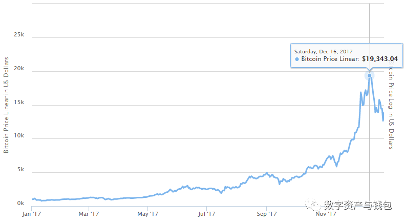 比特币历史价格一览表_比特币历史价格走势图_比特币历史价格