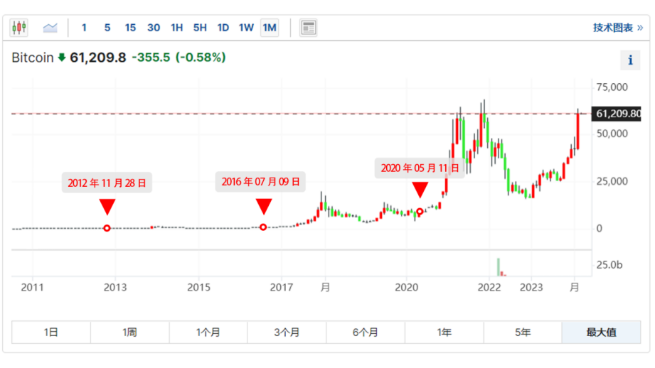 比特币挖矿2021_2024年挖1个比特币多少天_比特币年底