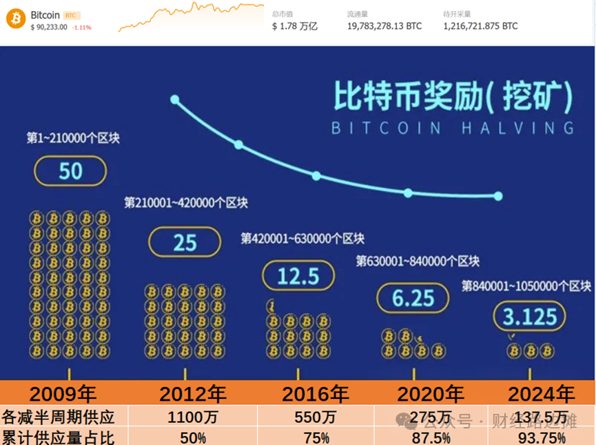 2024年挖1个比特币多少天_2020年挖比特币_2020年比特币挖矿分析