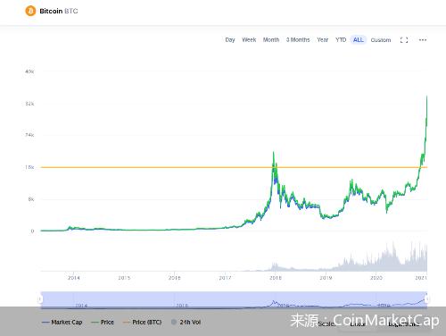 10年翻1380万倍！比特币3.4万美元新高背后的疯狂与风险