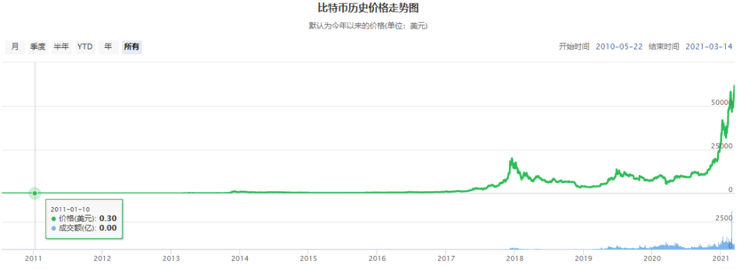 显卡挖比特币_挖比特币为什么要显卡_2021显卡挖比特币收益表