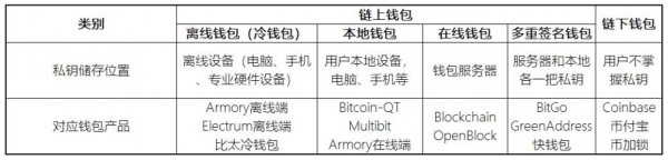 解析比特币钱包工作原理