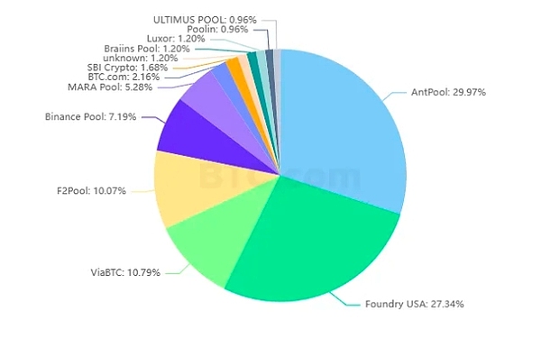 比特币全球矿池有多少_比特币 矿池 全球_比特币10大矿池
