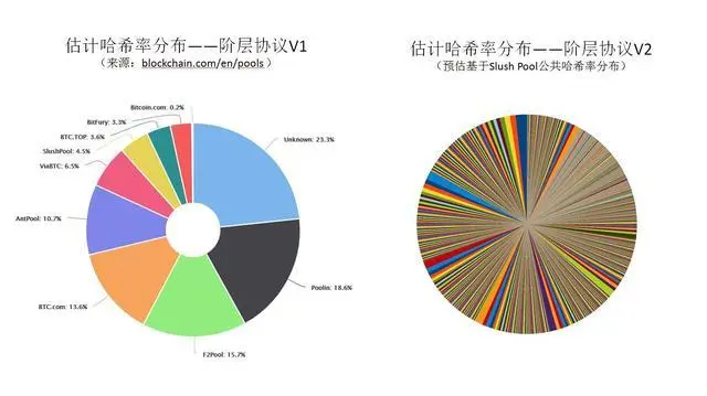 探讨阶层协议V2(Stratum V2)，如何实现比特币挖矿的去中心化？