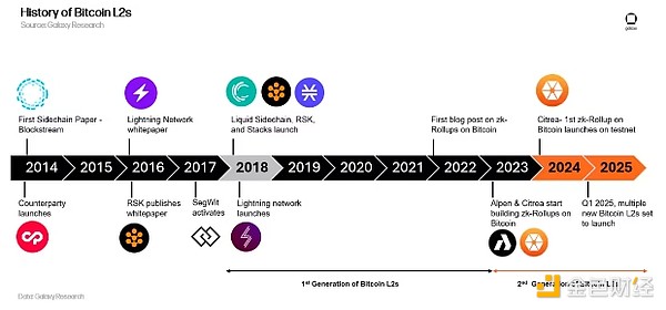 Galaxy：比特币L2详解 有哪些扩容方案 风投情况如何