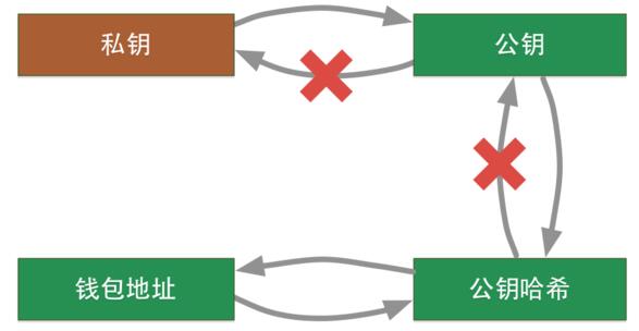 比特推算币公钥私钥区别_比特推算币公钥私钥有什么用_比特币私钥推算公钥