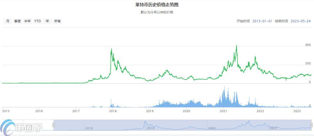 比特币和莱特币合理价格比_比特币和莱特币区别_比特币莱特币行情价格