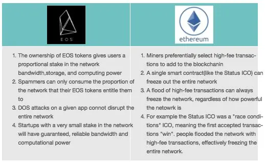 eos和比特币有什么区别_犇比特币和比特币的区别_比特币和eos