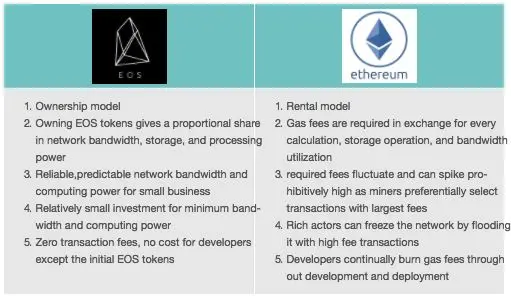 eos和比特币有什么区别_比特币和eos_犇比特币和比特币的区别