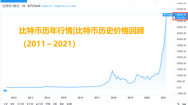 比特币历年行情|比特币历史价格回顾（2011～2021）