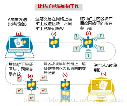 区块链的前世今生：走向高可靠企业应用