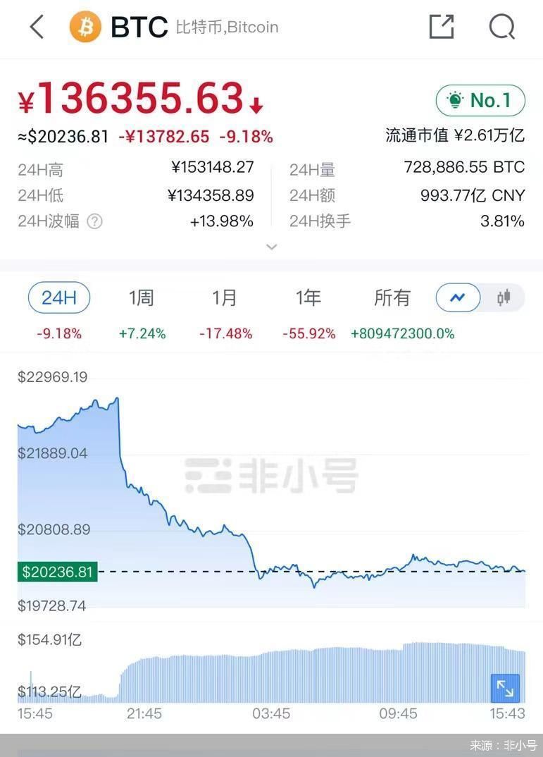 比特币、以太坊再现断崖式暴跌！4.8万人近14亿元资金遭血洗 什么情况