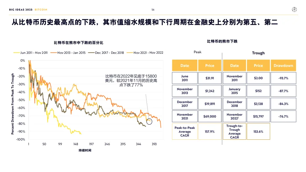 比特币下跌趋势_比特币下跌对什么板块有影响_比特币下跌近20创新低