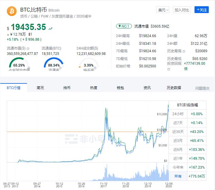 19824.66美元！比特币突破近三年高价 分析师：创新高不代表行情将持续上升
