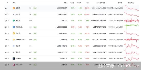 比特币跌破1.8万美元，币圈迎至暗时刻，总市值已缩水七成