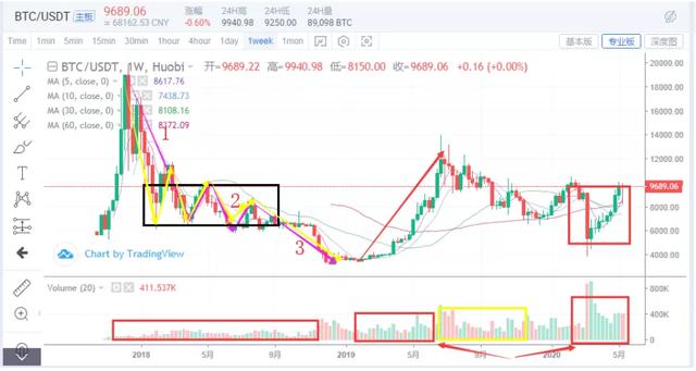 全面回顾过去2年比特币的走势，以此预测未来