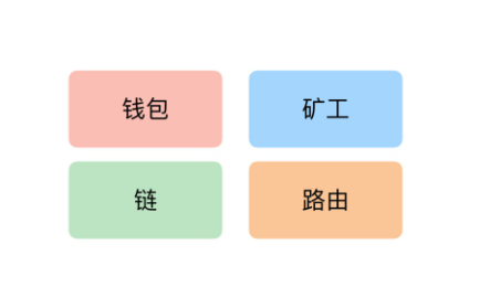 区块链每日问答之节点(1)