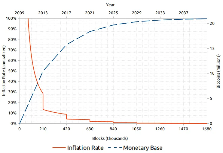 灰度报告：2024 年比特币减半，这一次有何不同？