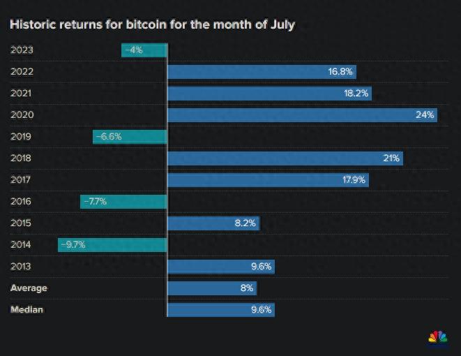 遭遇6月的阴霾之后，比特币下半年的信心从何处来？