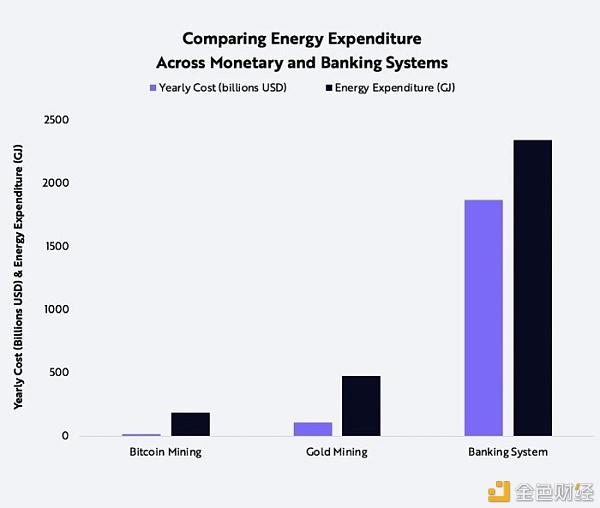 为什么 BTC 挖矿所带来的能源消耗是必要的？ 金色财经