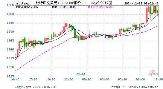 比特币触及13000美元 会突破历史最高价2万美元吗