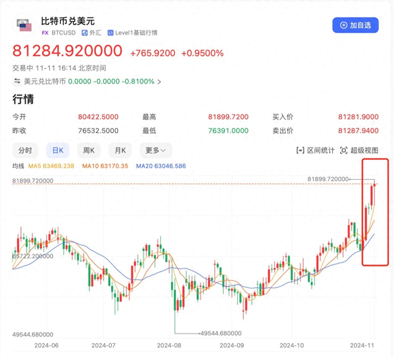 比特币上演“特朗普交易”！港股比特币ETF满屏大涨，虚拟币ETF规模超10万亿港元