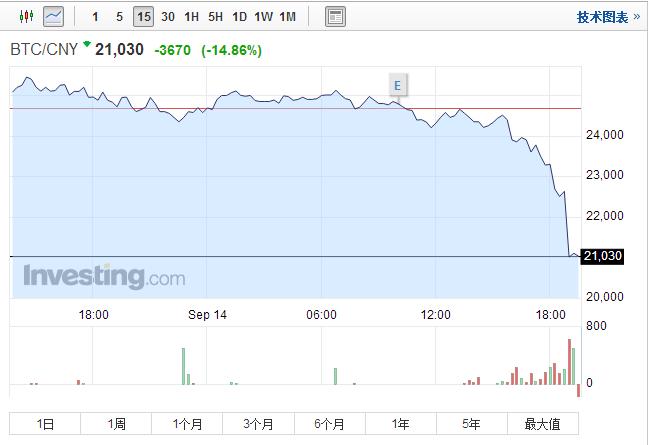 比特币中国9月底停止所有交易，比特币跌至21000元