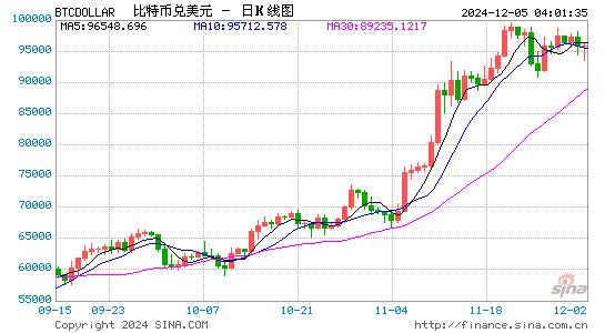 比特币凌晨突发暴跌，一度击穿26000美元关口！全网24小时有12万人爆仓，60亿元资金蒸发！什么情况？