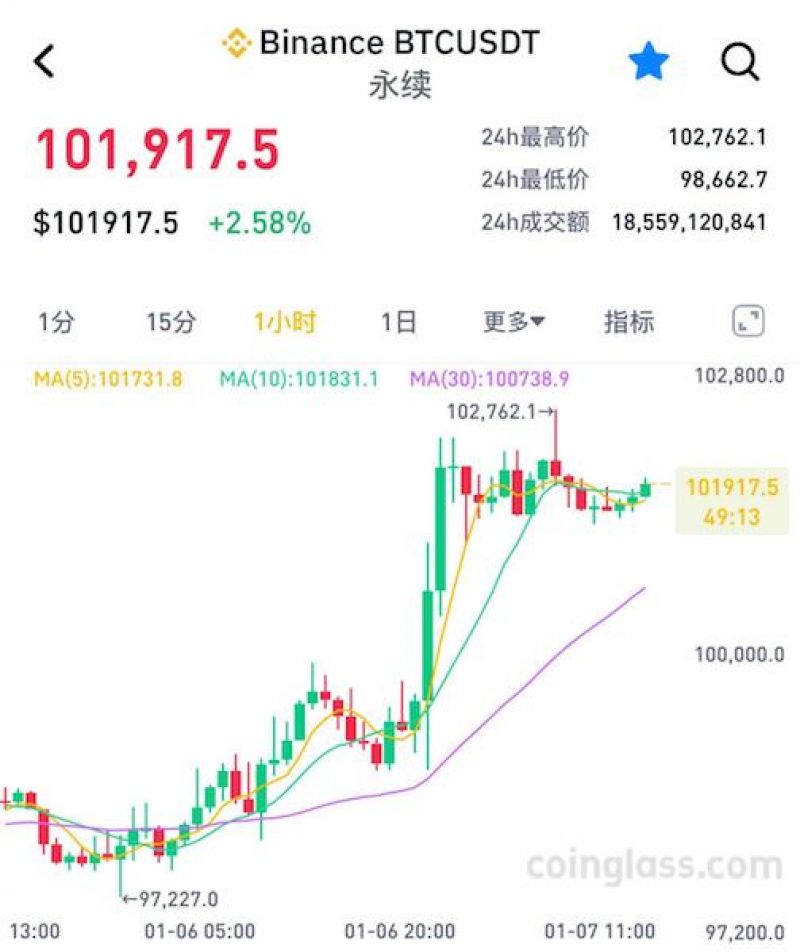 比特币强势反弹突破10万美元，市场接受度与区块链技术推动数字货币价值