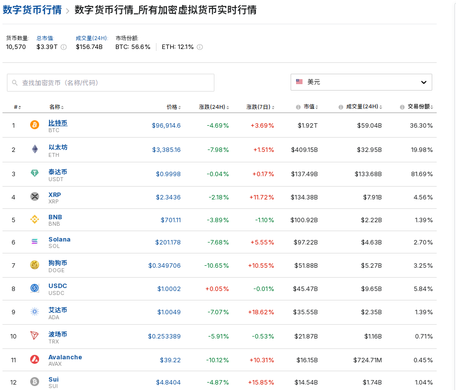 加密货币市场24小时内大幅波动，比特币跌破97000美元，17万人爆仓