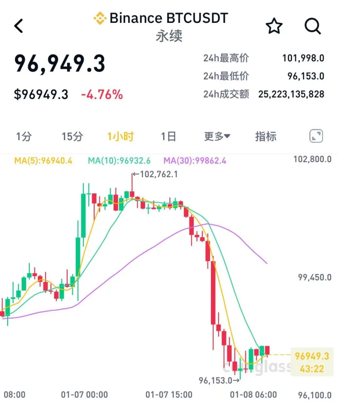 24小时内加密货币市场大幅波动：比特币跌破97000美元，17万人爆仓