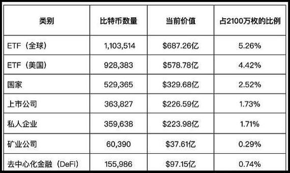 美国比特币矿商加速购买比特币储备，应对资源竞争与利润率下降