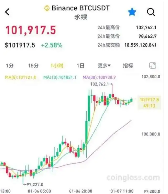 2024年比特币价格突破10万美元大关：宏观经济与政策因素深度解析