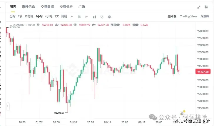 人人比特币 BTC技术面分析：1小时级别上涨压制，4小时与12小时级别横盘，日线级别下跌，关注97000压力位与92500支撑位