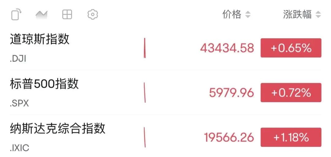 美股三大股指集体高开，纳指涨超1%，纳斯达克中国金龙指数涨超3%，比特币突破10万美元