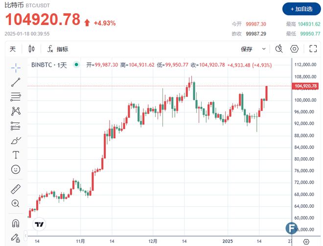 比特币价格突破10万美元，特朗普承诺将美国打造成加密货币之都