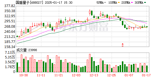 国盾量子2024年业绩预告：营业收入增长62.7%，净利润亏损大幅减亏73.37%