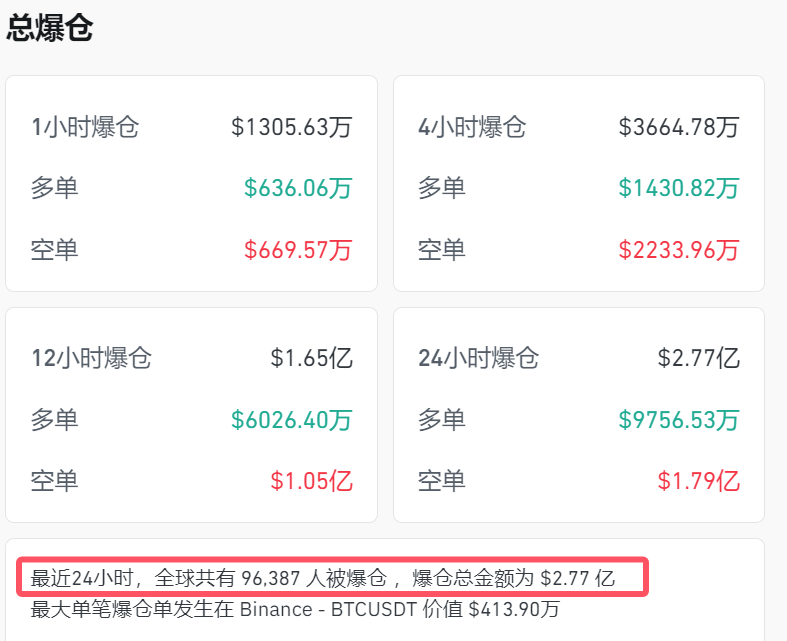 比特币价格飙升近10.6万美元，24小时涨幅超4%，加密货币市场迎来新一轮涨势