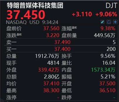 美股集体高开：道指涨0.65%，纳指涨1.18%，科技股全线上涨，中概股普涨