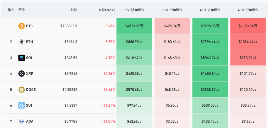 虚拟币突然大幅杀跌，比特币跌破10万美元，39.87万人爆仓11.63亿美元